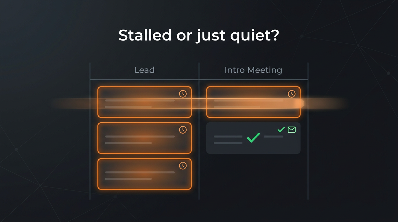 A pipeline board where four lead cards glow as stalled and one card is marked active because of recent email activity