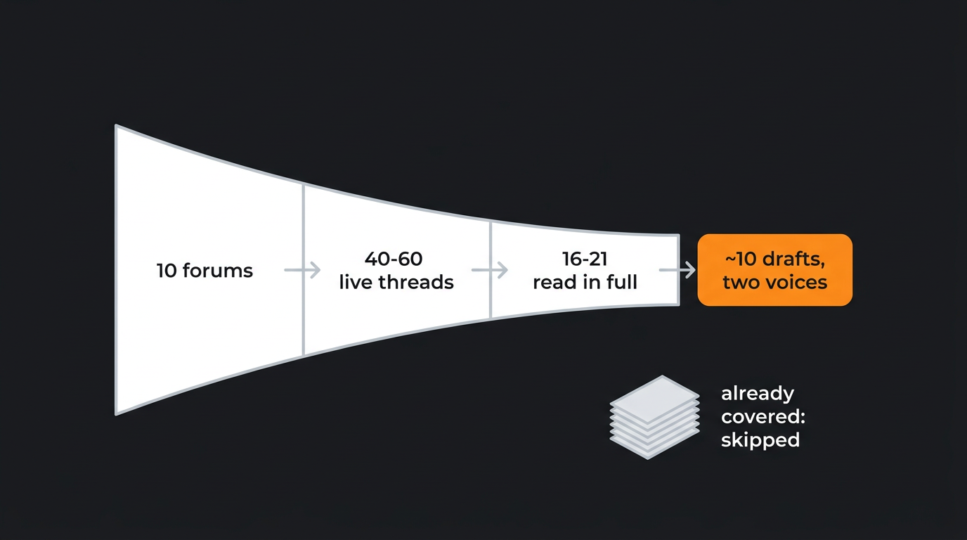 Funnel diagram: 10 forums, 40-60 live threads, 16-21 read in full, about 10 draft replies in two voices โ agentic workflow for forum monitoring